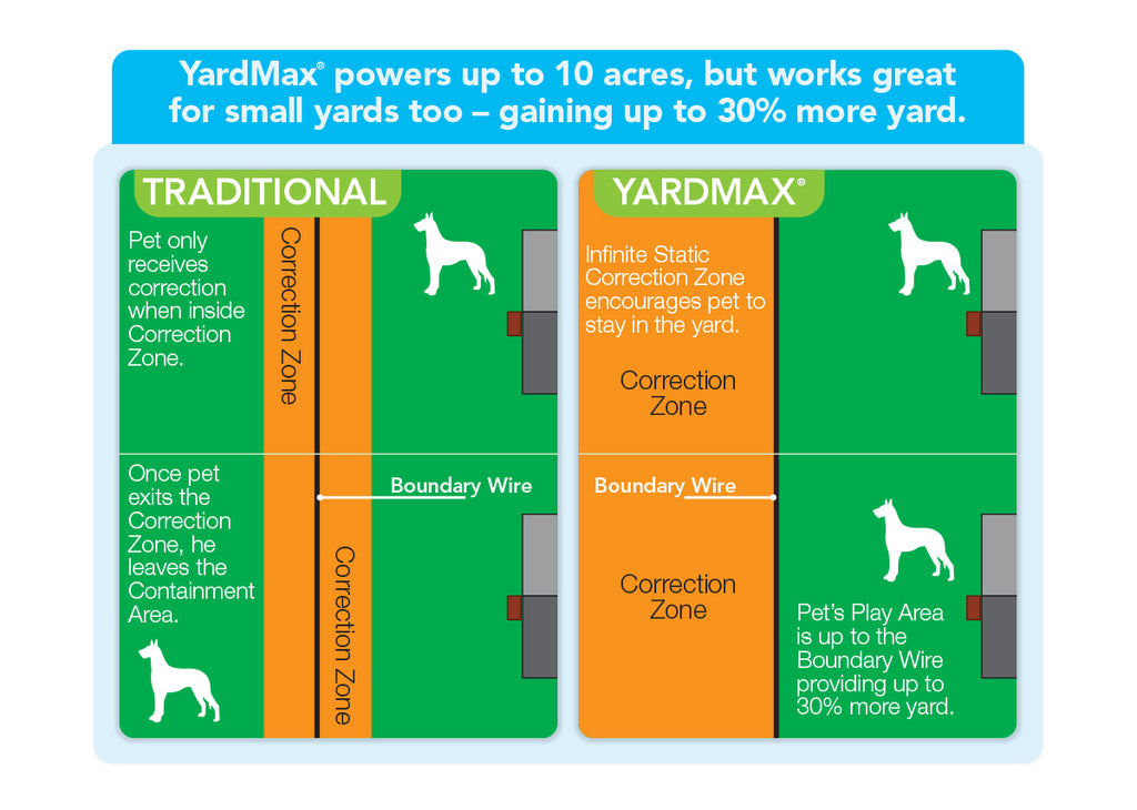 PIG00-11115 PetSafe® YardMax® Rechargeable In-Ground Fence™ Image 1